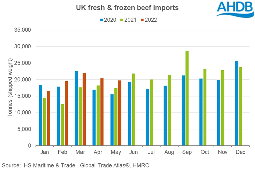 Graph showing monthly UK beef import volumes Jan-May 2022